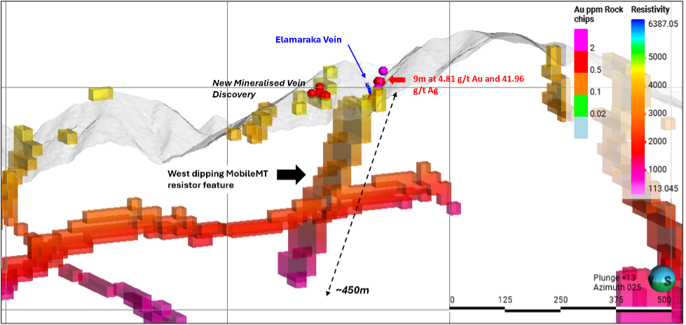 Figure 3: Cross-section through the Elamaraka Vein System showing the 9 m @ 4.81 g/t Au and 41.96 g/t Ag surface interval and its spatial relationship to the west-dipping MobileMT resistive lineament.